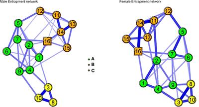 Sex differences in entrapment in a multinational sample: a network analysis perspective